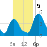 Troy tide chart for Tuesday, November 5, 2024