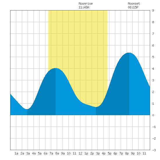 Troy tide chart for Wednesday, November 6, 2024