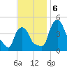 Troy tide chart for Wednesday, November 6, 2024