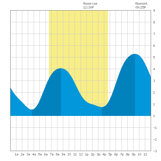 Troy tide chart for Thursday, November 7, 2024