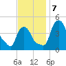 Troy tide chart for Thursday, November 7, 2024