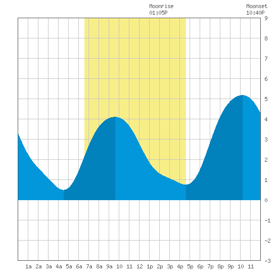 Troy tide chart for Friday, November 8, 2024