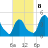 Troy tide chart for Friday, November 8, 2024