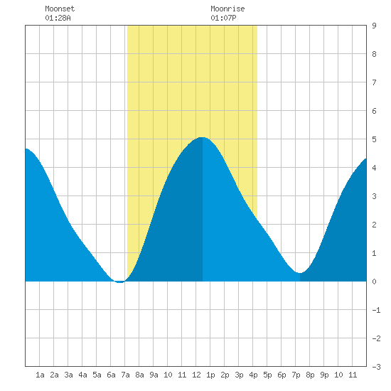 Troy tide chart for Tuesday, December 10, 2024