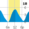 Troy tide chart for Tuesday, December 10, 2024