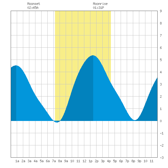 Troy tide chart for Wednesday, December 11, 2024