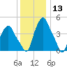 Troy tide chart for Friday, December 13, 2024