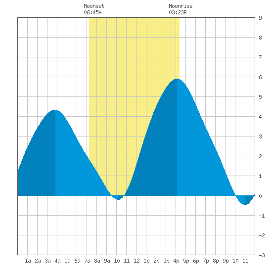 Troy tide chart for Saturday, December 14, 2024