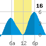 Troy tide chart for Monday, December 16, 2024