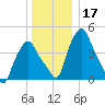 Troy tide chart for Tuesday, December 17, 2024