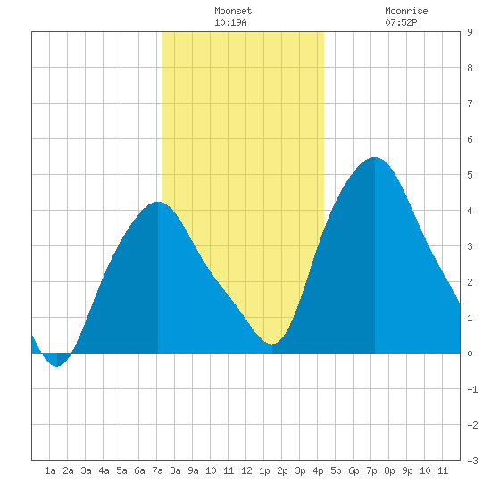 Troy tide chart for Wednesday, December 18, 2024