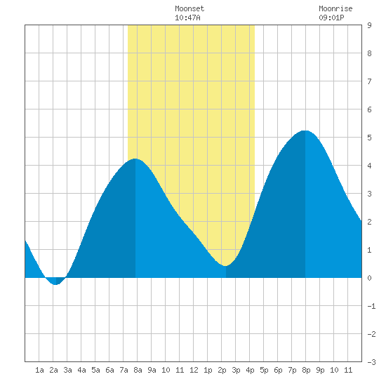 Troy tide chart for Thursday, December 19, 2024