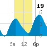 Troy tide chart for Thursday, December 19, 2024