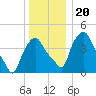 Troy tide chart for Friday, December 20, 2024