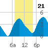 Troy tide chart for Saturday, December 21, 2024