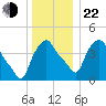 Troy tide chart for Sunday, December 22, 2024