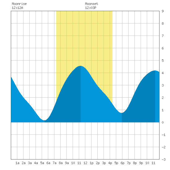 Troy tide chart for Monday, December 23, 2024