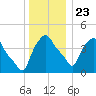 Troy tide chart for Monday, December 23, 2024
