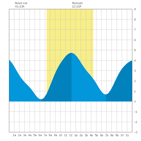 Troy tide chart for Tuesday, December 24, 2024