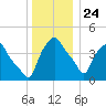 Troy tide chart for Tuesday, December 24, 2024