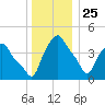 Troy tide chart for Wednesday, December 25, 2024