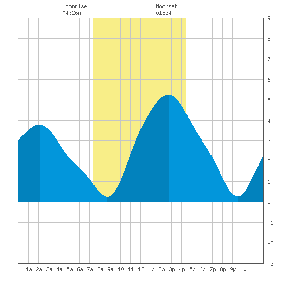 Troy tide chart for Friday, December 27, 2024