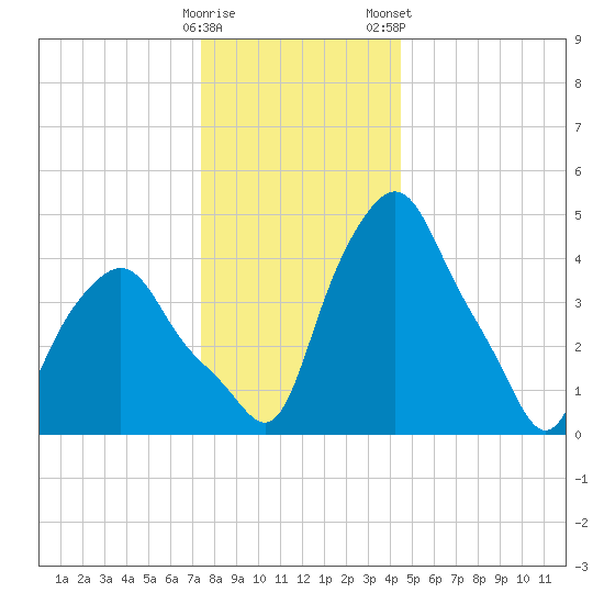 Troy tide chart for Sunday, December 29, 2024