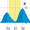 Troy tide chart for Monday, December 2, 2024