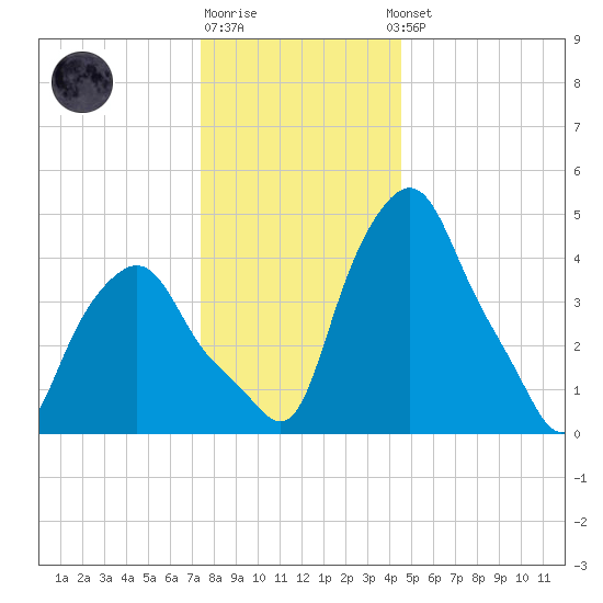 Troy tide chart for Monday, December 30, 2024