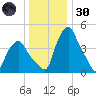 Troy tide chart for Monday, December 30, 2024
