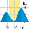 Troy tide chart for Tuesday, December 31, 2024
