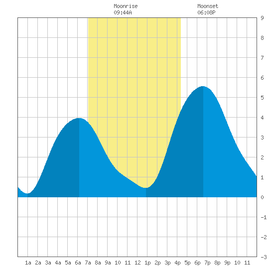 Troy tide chart for Tuesday, December 3, 2024