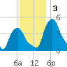 Troy tide chart for Tuesday, December 3, 2024