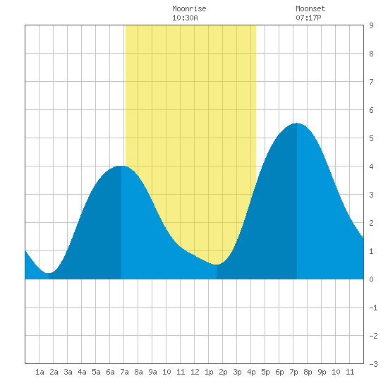Troy tide chart for Wednesday, December 4, 2024