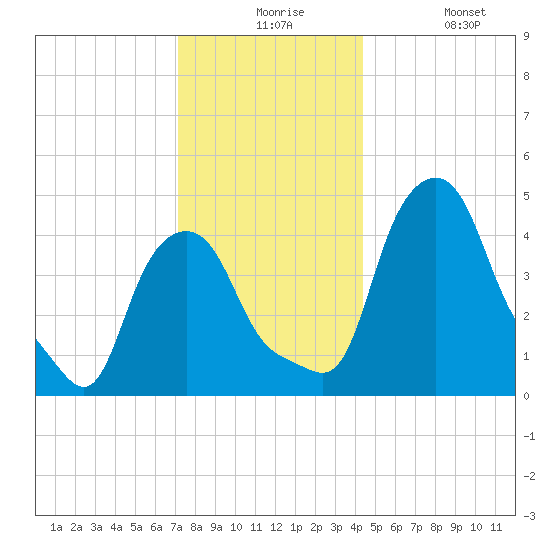 Troy tide chart for Thursday, December 5, 2024