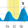 Troy tide chart for Thursday, December 5, 2024