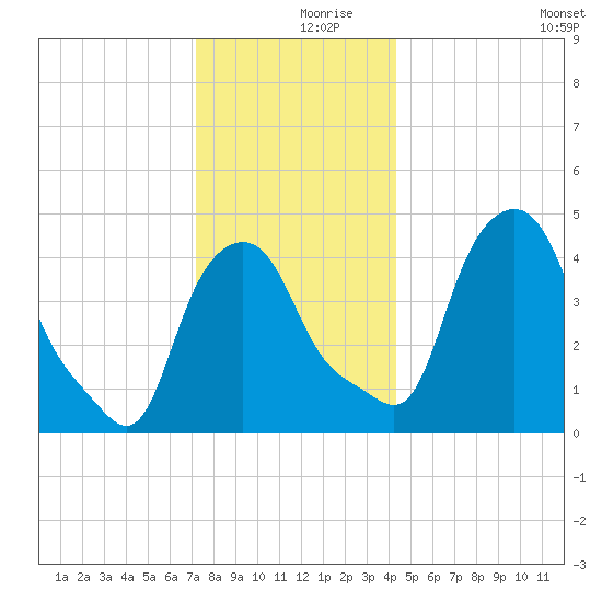 Troy tide chart for Saturday, December 7, 2024