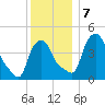 Troy tide chart for Saturday, December 7, 2024