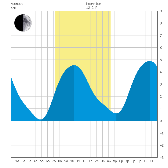 Troy tide chart for Sunday, December 8, 2024