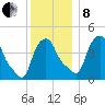 Troy tide chart for Sunday, December 8, 2024