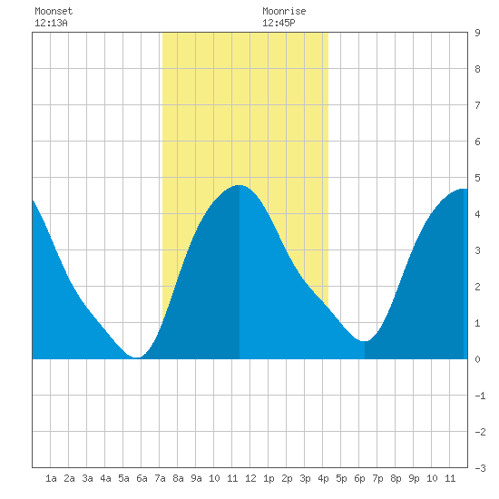 Troy tide chart for Monday, December 9, 2024