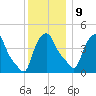 Troy tide chart for Monday, December 9, 2024