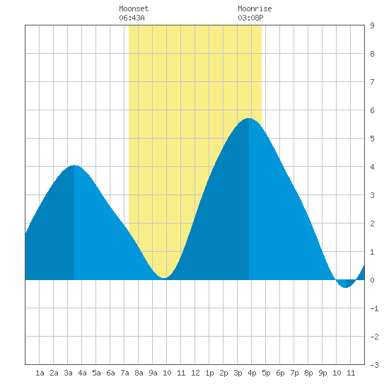 Troy tide chart for Sunday, January 12, 2025