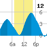 Troy tide chart for Sunday, January 12, 2025