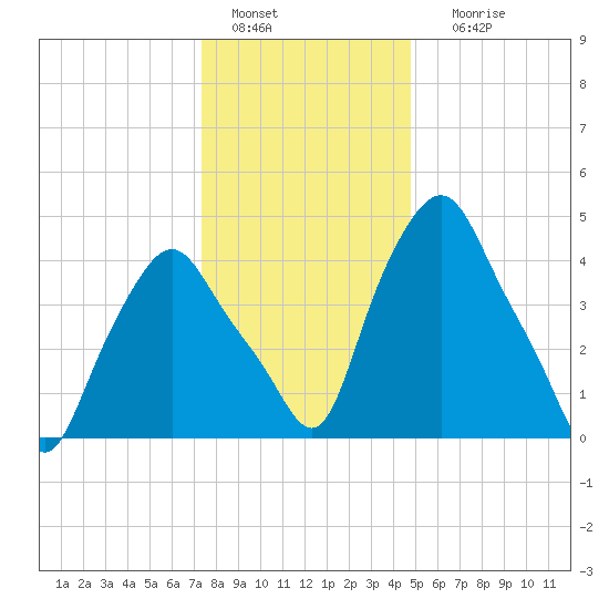 Troy tide chart for Wednesday, January 15, 2025