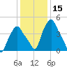 Troy tide chart for Wednesday, January 15, 2025