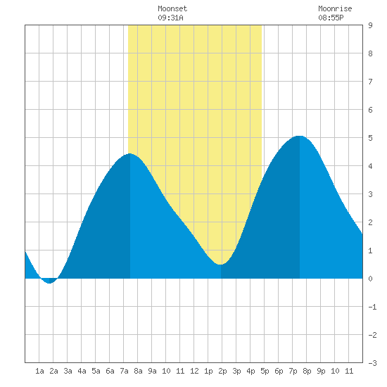 Troy tide chart for Friday, January 17, 2025