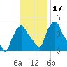 Troy tide chart for Friday, January 17, 2025