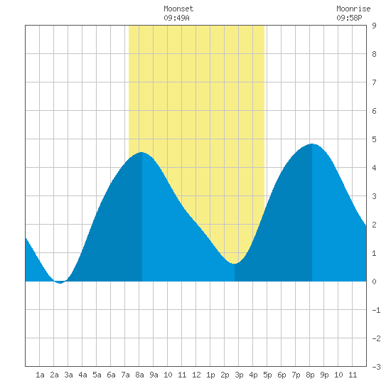 Troy tide chart for Saturday, January 18, 2025