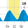 Troy tide chart for Saturday, January 18, 2025